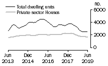 Graph: Dwelling units approved - Qld