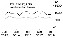 Graph: Dwelling units approved - SA