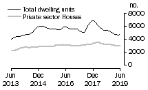 Graph: Dwelling units approved - Vic.