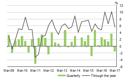 Diagram: This graph shows the seasonally adjusted volume measures for exports of Goods and Services