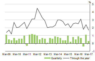 Diagram: This graph shows the seasonally adjusted volume measures for gross domestic product