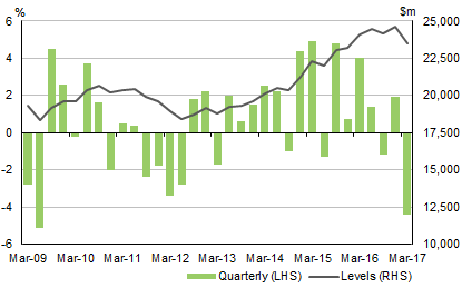 Diagram: This graph shows the seasonally adjusted volume measures for dwelling investment