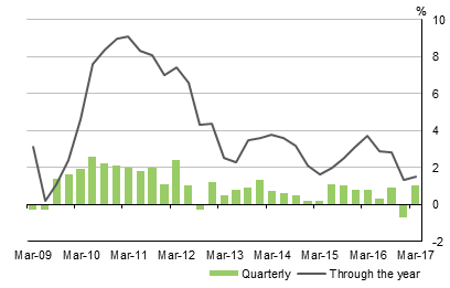 Diagram: This graph shows the seasonally adjusted current prices for compensation of employees