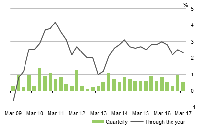 Diagram: This graph shows the seasonally adjusted volume measures for household final consumption expenditure