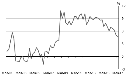 Diagram: This graph shows quarterly seasonally adjusted household saving ratio