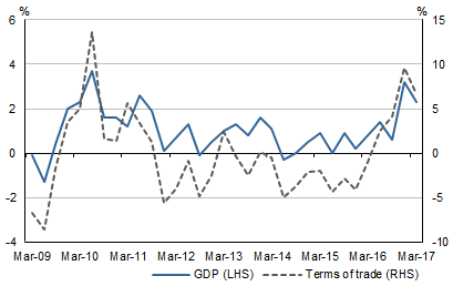 Diagram: This graph shows current price GDP and terms of trade