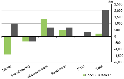 This graph shows seasonally adjusted volume measures for changes in inventories for selected industries