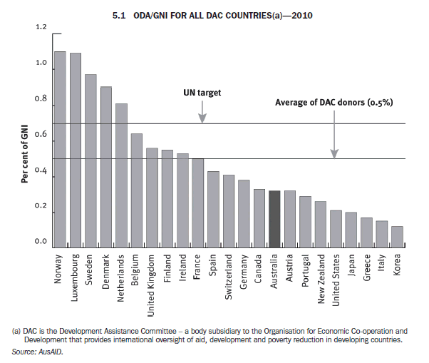 5.1 ODA/GNI for all DAC countries(a)—2010