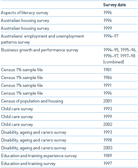 Image: \Table 14.1: Statistical Collections — Disclosure of Unidentified Information, 2004–05