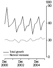 Graph: Population growth, Quarterly