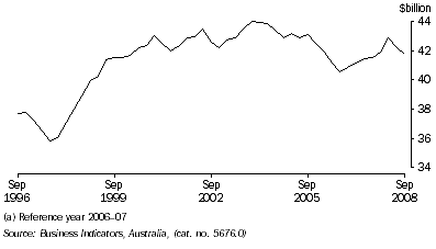 Graph: Manufacturers' inventories, seasonally adjusted, chain volume measures from table 4.4.