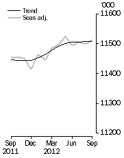 Graph: Employed Persons