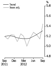 Graph: Unemployment Rate