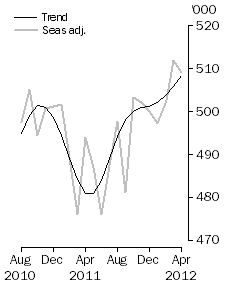 Graph: Visitor arrivals, Short-term