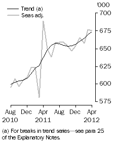 Graph: Resident departures, Short-term