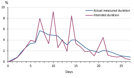 Graph: FIGURE 1  DURATION OF STAY (% of all movements), Resident Departures - June 2017 