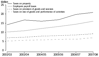 Graph: STATE GOVERNMENT TAXATION REVENUE