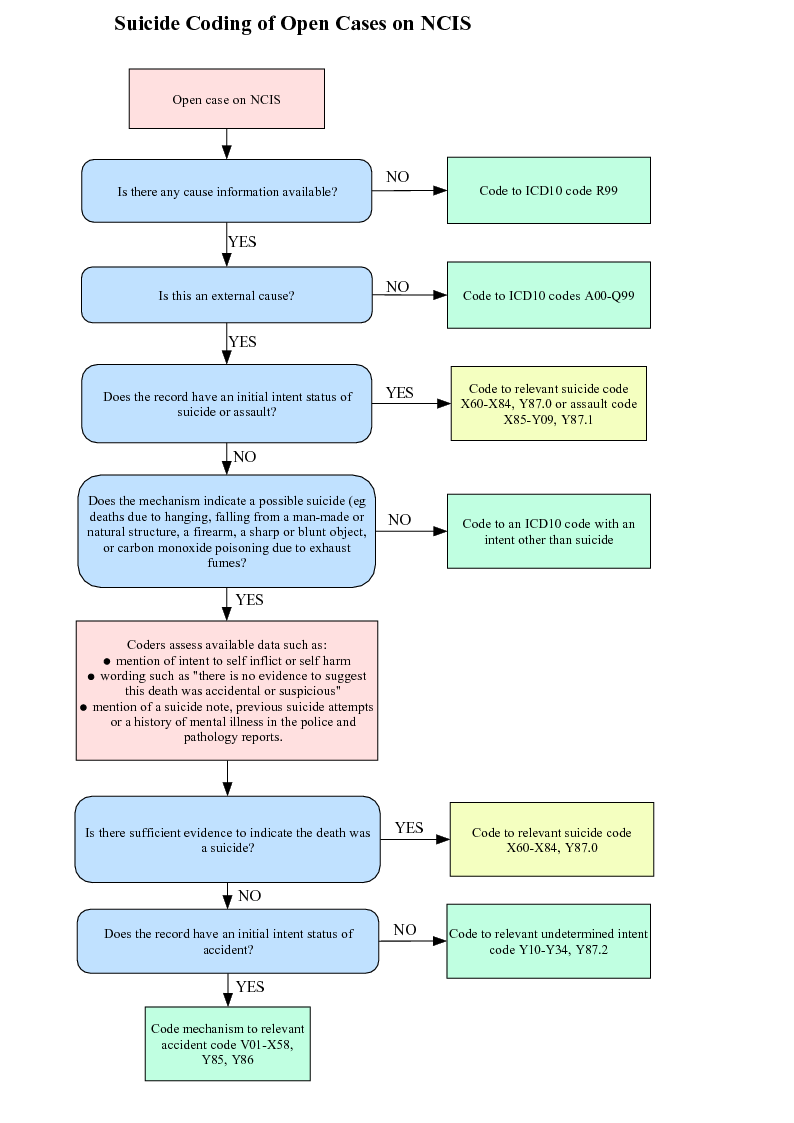 Diagram: Suicide Coding of Open Cases on NCIS