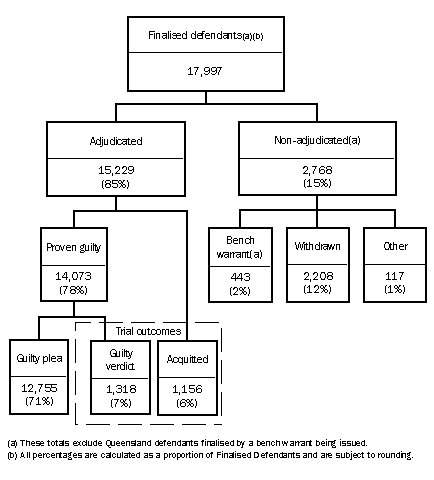 Diagram: Higher criminal court finalisations