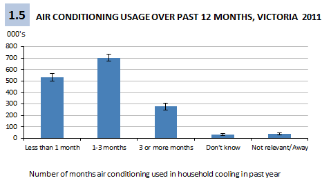 Figure 1.5 Air conditioning usage over past 12 months, Victoria, 2011