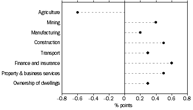 Graph: Selected Industries Contribution to growth, Dec qtr 05 to Dec qtr 06: Trend