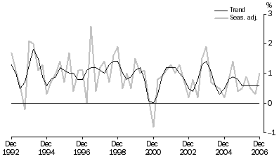 Graph: Percentage changes, Volume measures