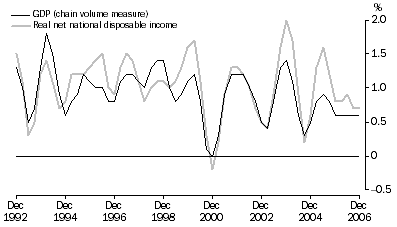 Graph: Percentage changes: Trend