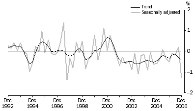 Graph: Net Exports Contribution to growth, Volume measures