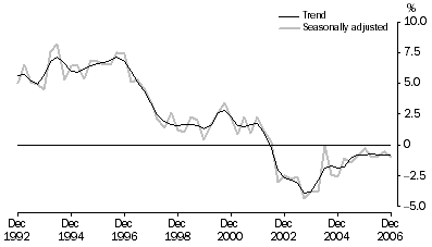 Graph: Household saving ratio, Current prices