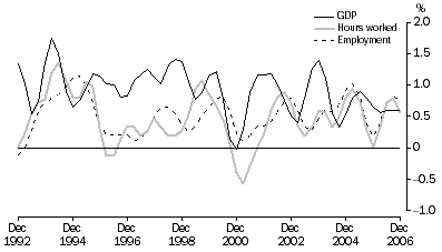 Graph: Percentage changes, Trend