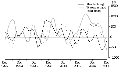 Graph: Change in inventories, Selected industries: Trend