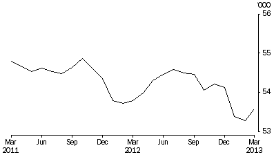 Graph: PERSONS IN COMMUNITY-BASED CORRECTIONS, Average number on the first day of the month