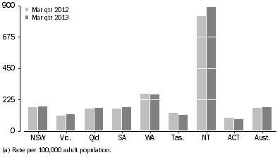 Graph: Average daily imprisonment rate, by state and territory