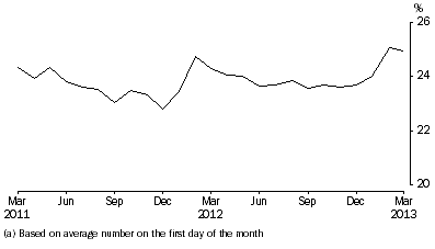 Graph: Unsentenced persons in prison custody, proportion per month