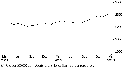 Graph: Average Daily Indigenous imprisonment rate, per month