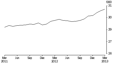 Graph: Persons in prison custody, average daily number per month