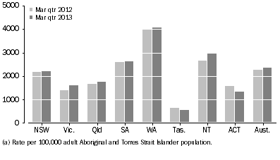 Graph: Average Daily Indigenous imprisonment rate, by state and territory