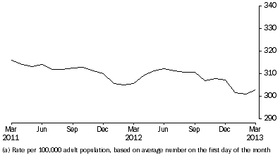 Graph: Community-based corrections rate, per month