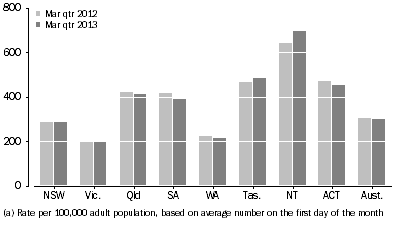 Graph: Community-based corrections rate, by state and territory