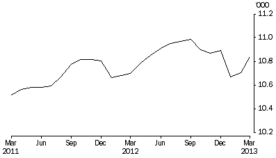 Graph: Aboriginal and Torres Strait Islander Persons in Community-Based Corrections, Number on first day of month