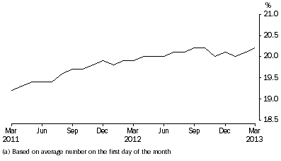 Graph: Aboriginal and Torres Strait Islander persons, proportion of persons in Community-Based Corrections (a), Per month