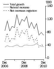 Graph: Population growth, Quarterly