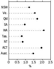 Graph: Population Growth Rate, Year ended current quarter