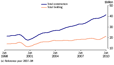 Graph: Construction activity, chain volume measure, trend from table 4.10. Showing Total construction and Total building.