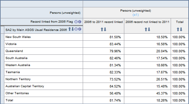 Cross tabulation of the record linked flag with state/territory of usual residence.