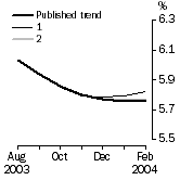 Graph: What if Unemployment Rate