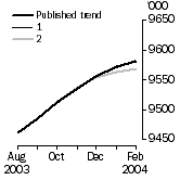 Graph: What if Employed Persons