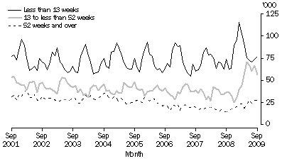 Graph: Unemployed persons, By Duration of unemployment—Victoria