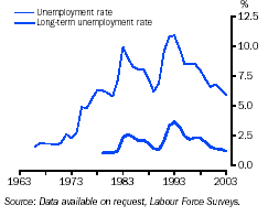 Graph - Unemployment and long-term unemployment: longer term views