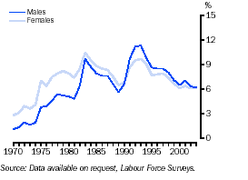 Graph - Unemployment rates, by sex